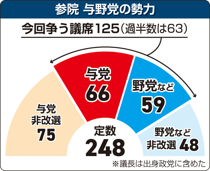 参院 与野党の勢力